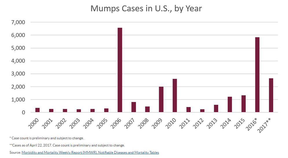 Mumps cases in U.S. by year through April 22, 2017